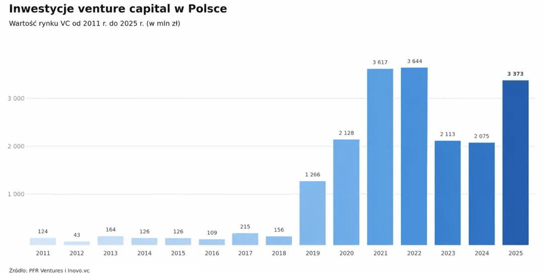 Inwestycje venture capital w Polsce