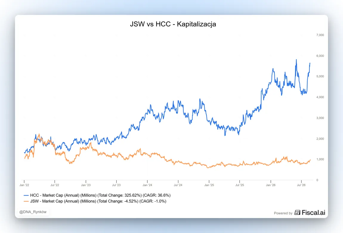 Kapitalizacja JSW Warrior Met Coal