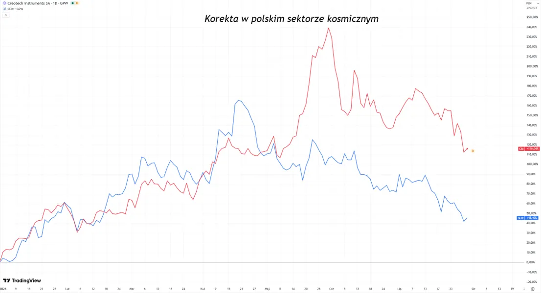 Korekta polskiego sektora kosmicznego