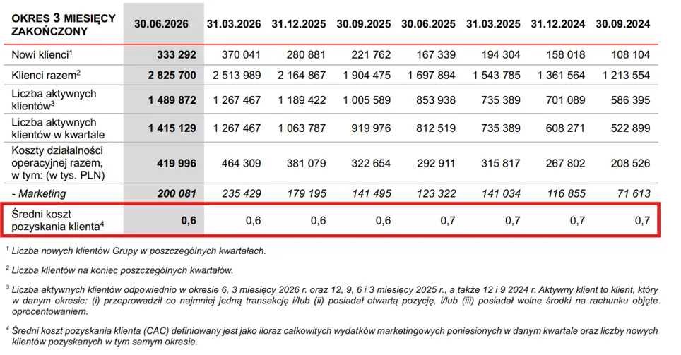 Koszt pozyskania klienta XTB