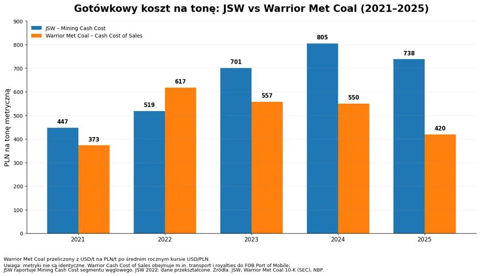 Koszt wydobycia JSW Warrior