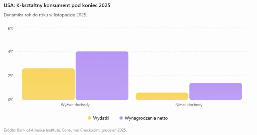 Kształt K konsumpcji w USA