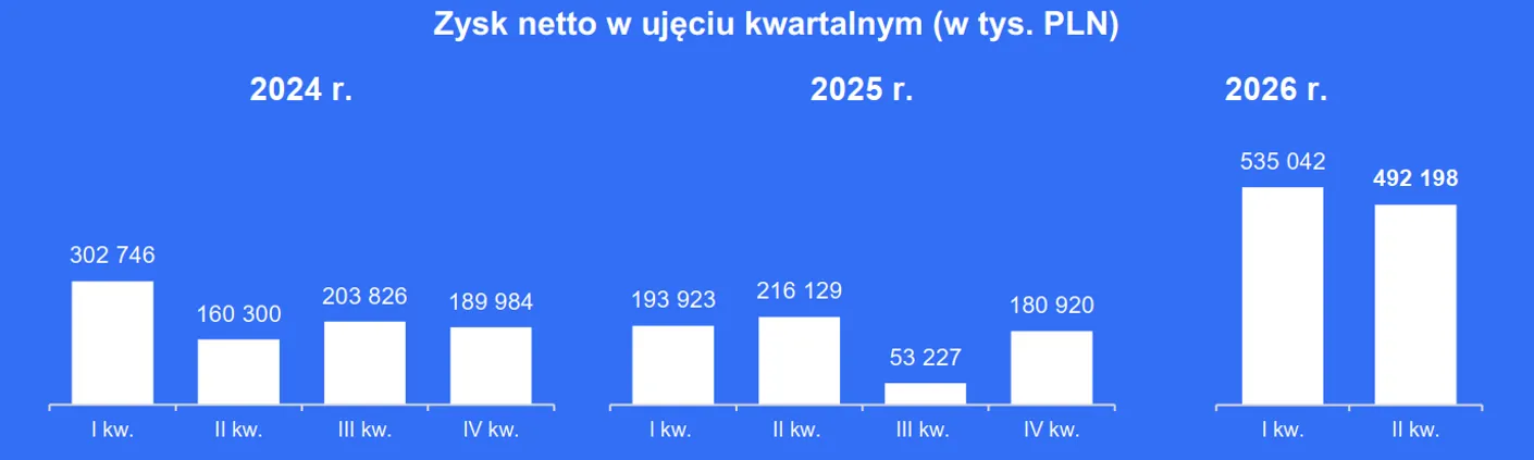 Kwartalny zysk netto XTB