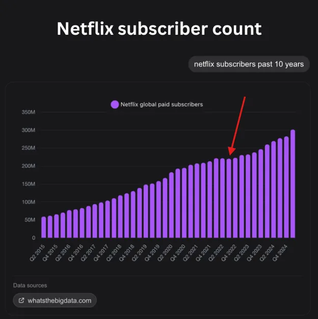 Liczba subskrybentów Netflix