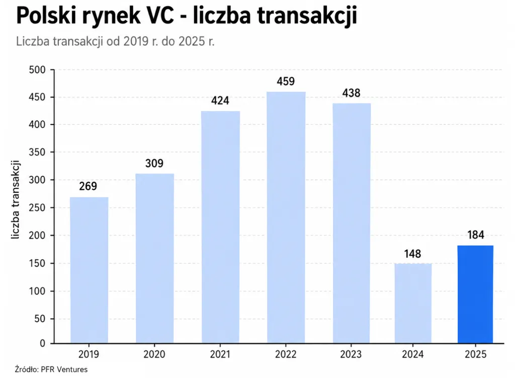 Liczba transakcji VC w Polsce