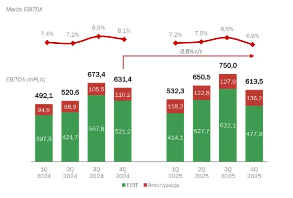 Marża EBITDA Dino Polska