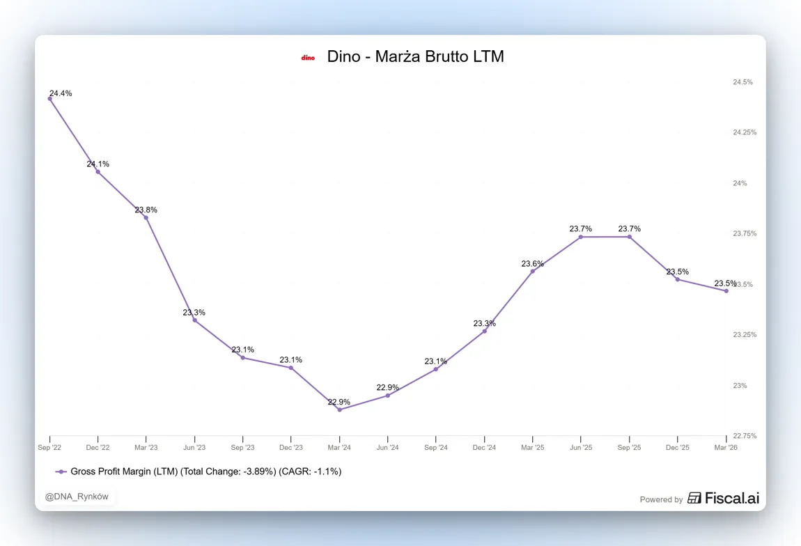 Marża brutto Dino LTM