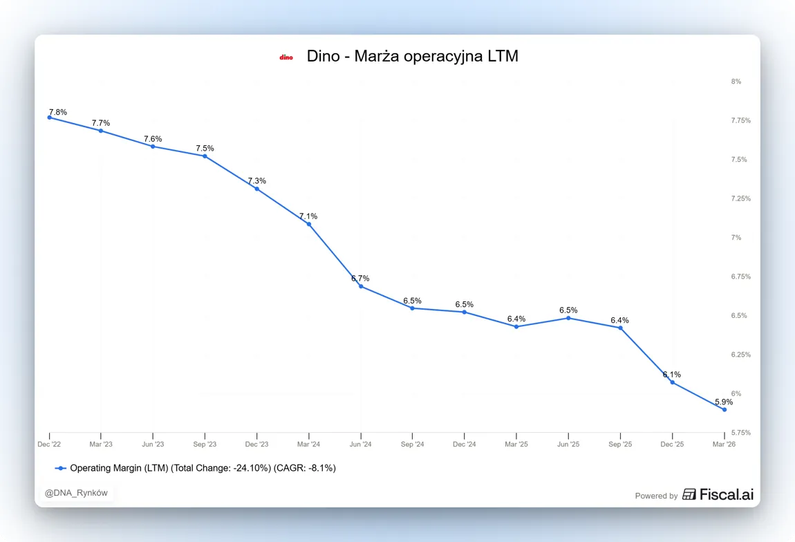 Marża operacyjna Dino LTM