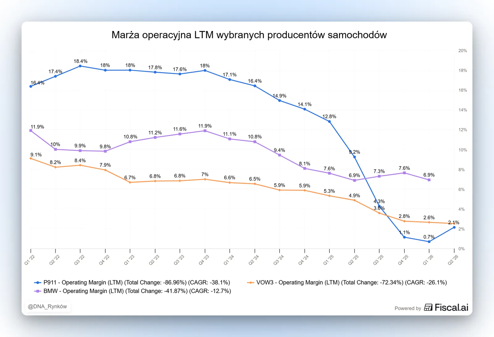 Marze operacyjne producentow samochodow mocno spadly