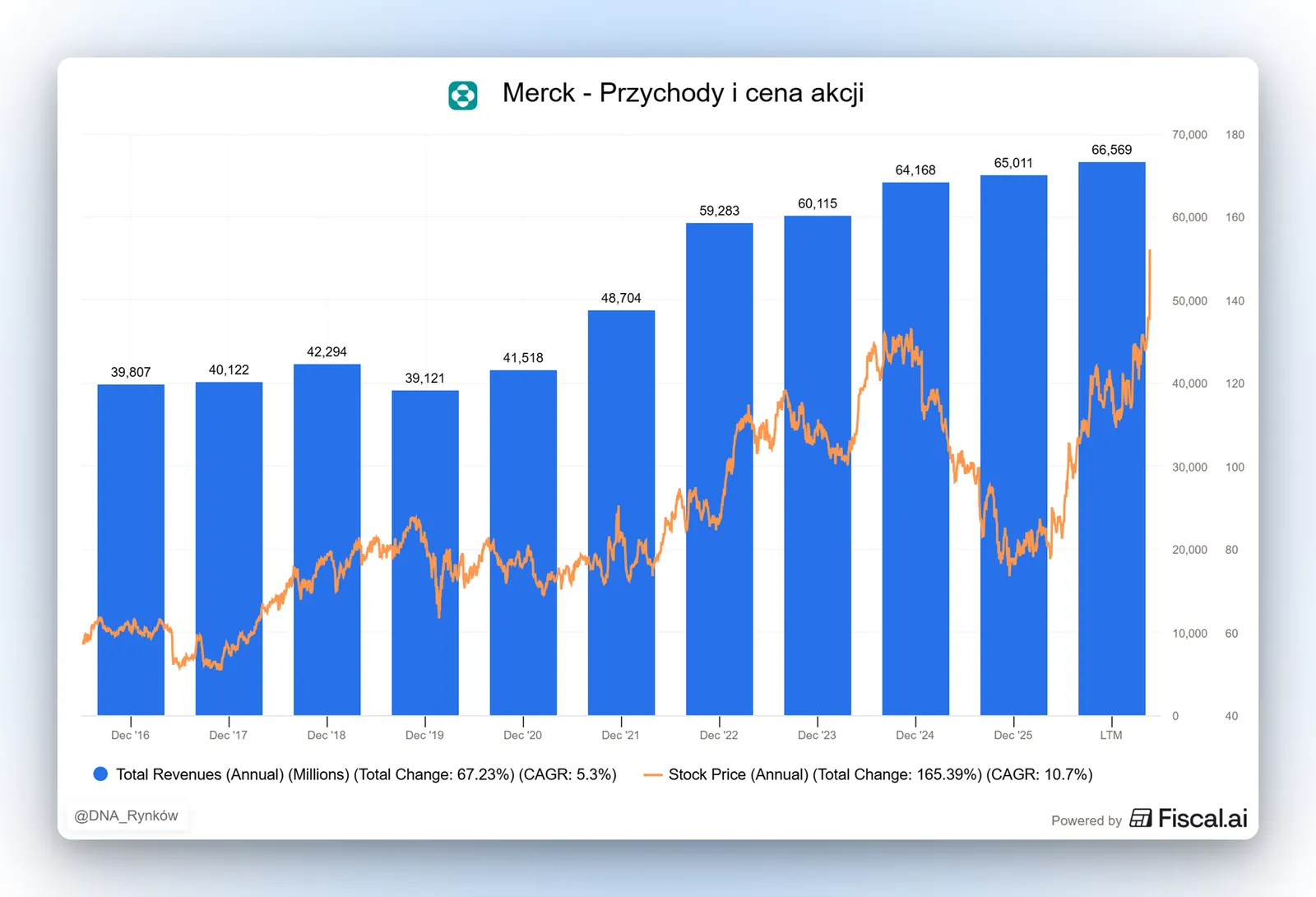 Merck przychody i cena akcji