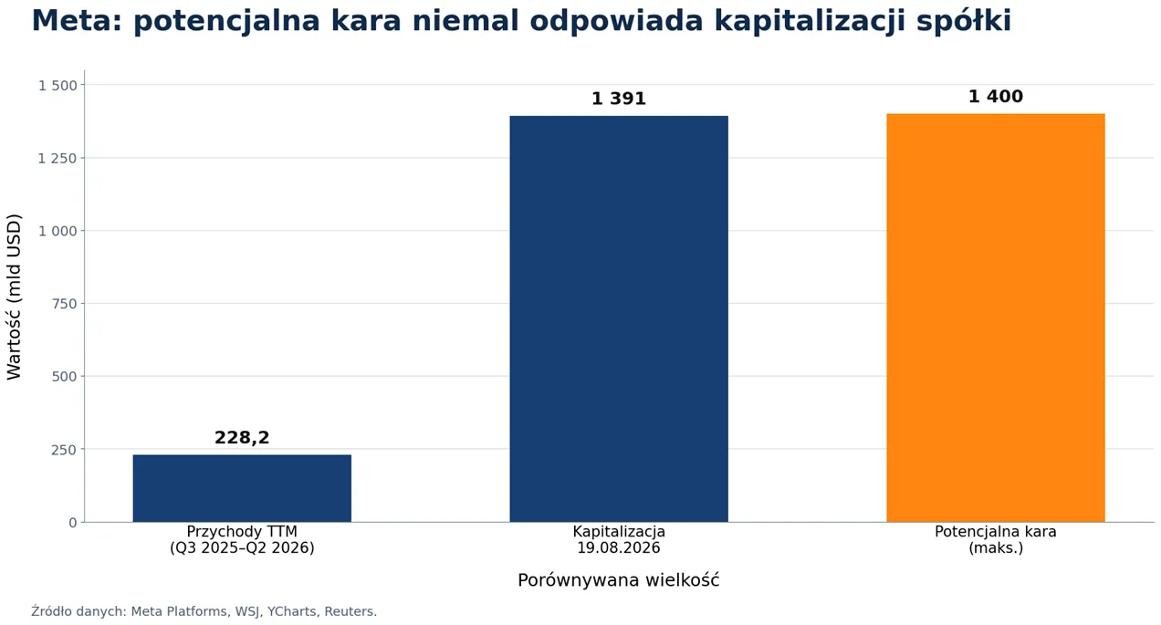 Meta potencjalna kara niemal odpowiada kapitalizacji spolki