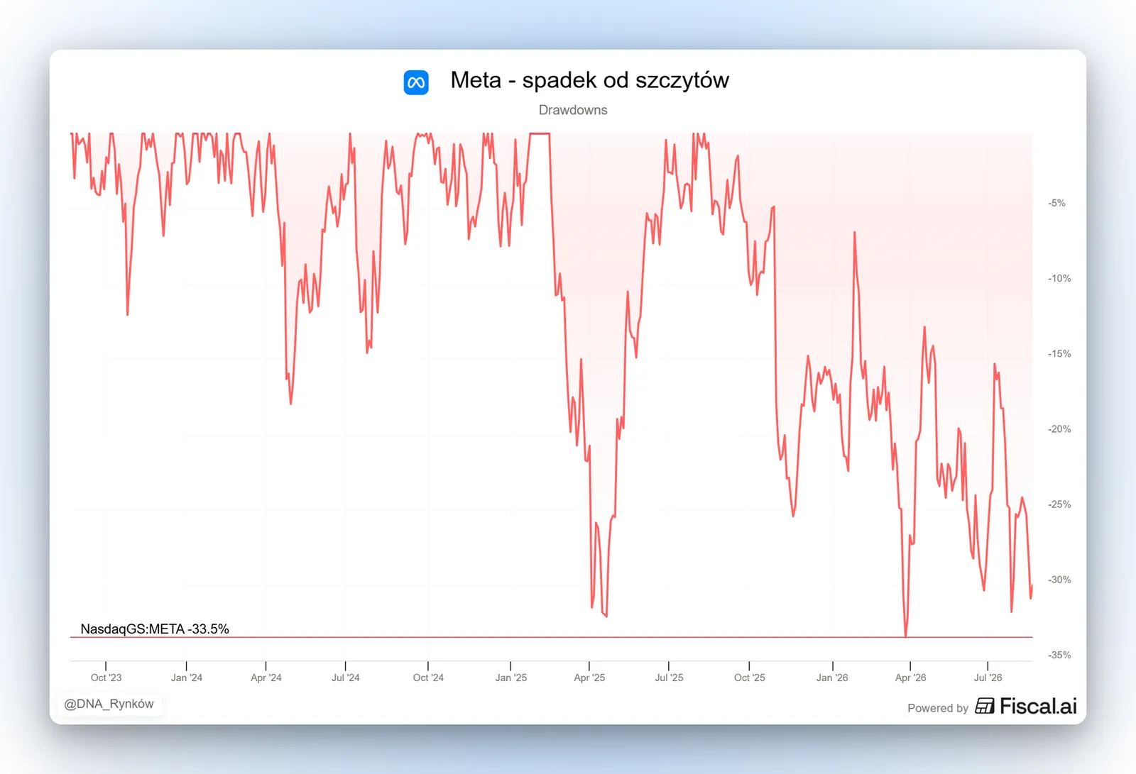 Meta spadek od szczytow o ponad 30 proc