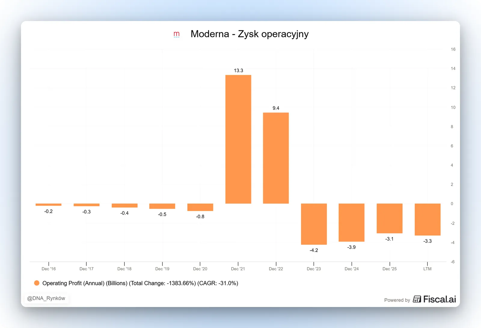 Moderna zysk operacyjny w latach 2016 2026