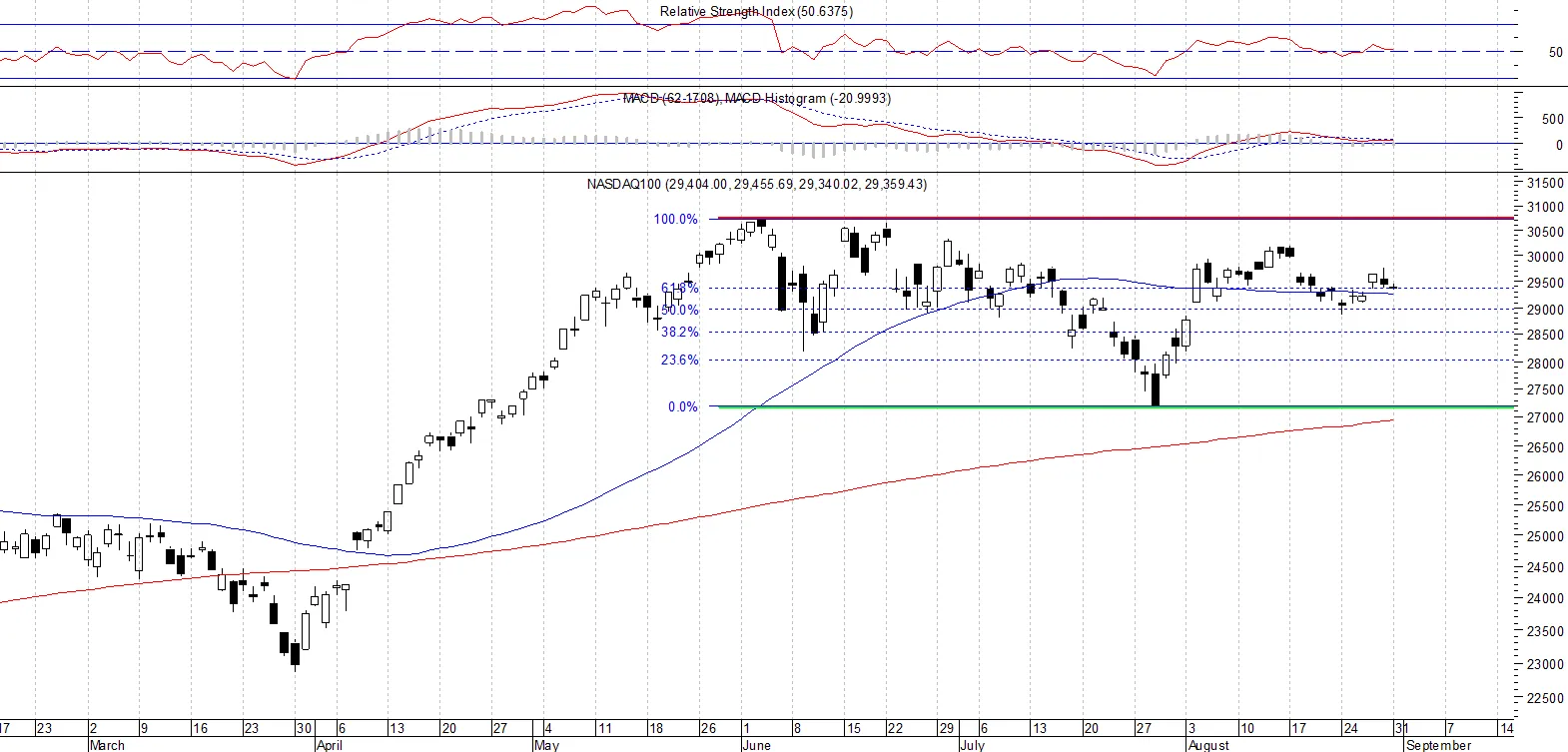 NASDAQ100