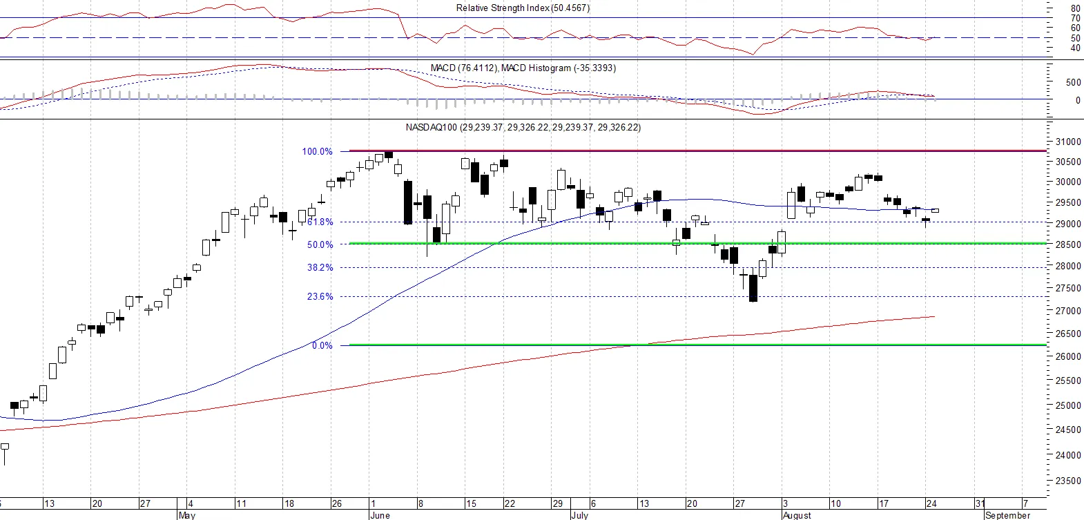NDX