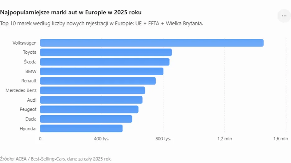 Najpopularniejsze marki aut Europa