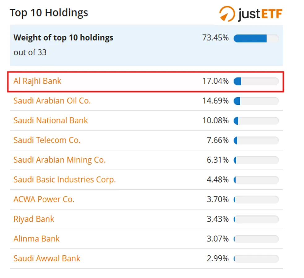 Największe spółki ETF Arabia Saudyjska