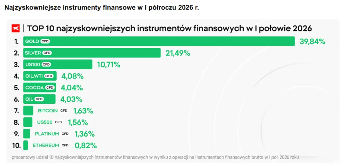 Najzyskowniejsze instrumenty finansowe 2026
