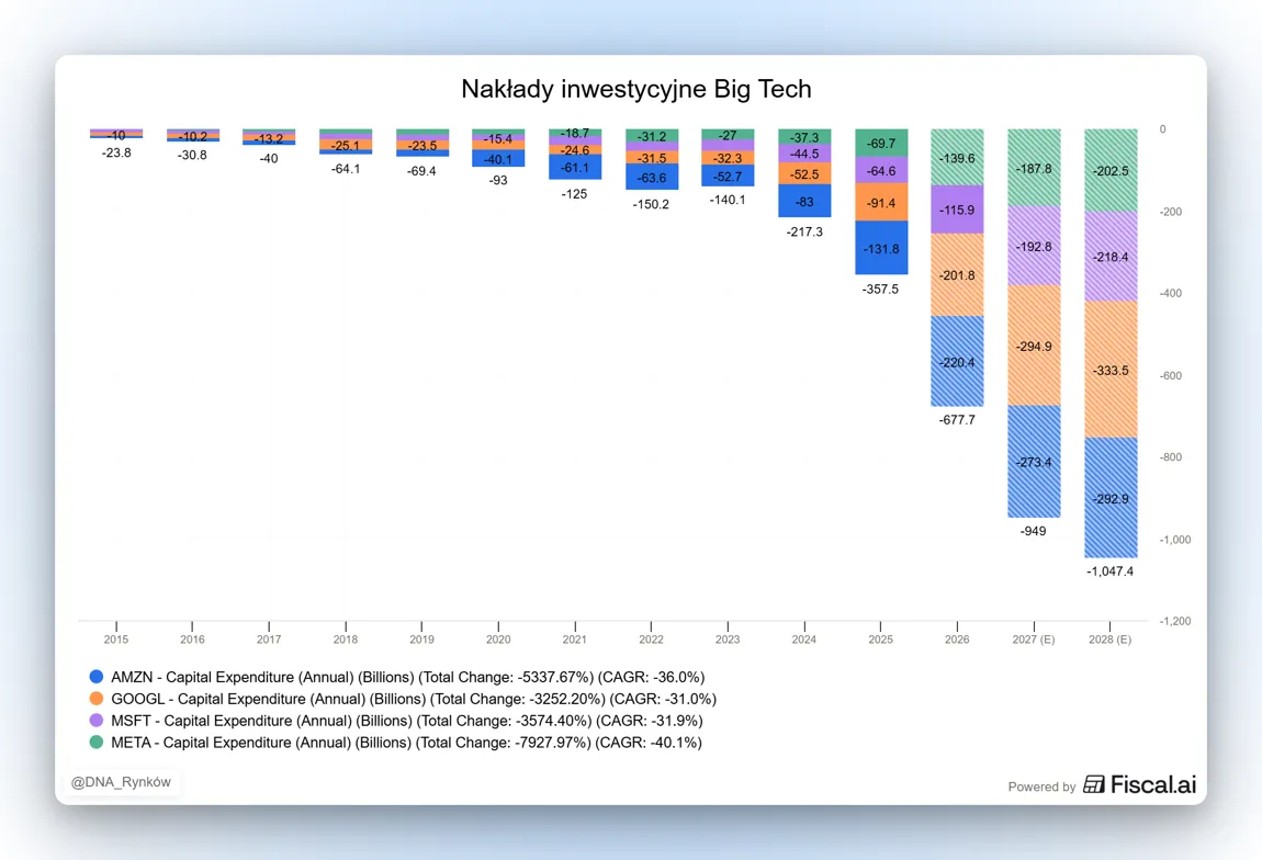 Nakłady inwestycyjne Big Tech