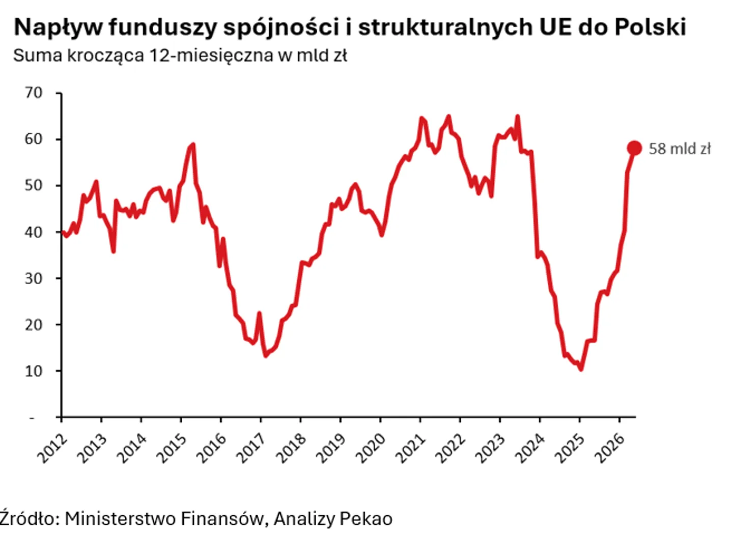 Napływ funduszy unijnych do Polski