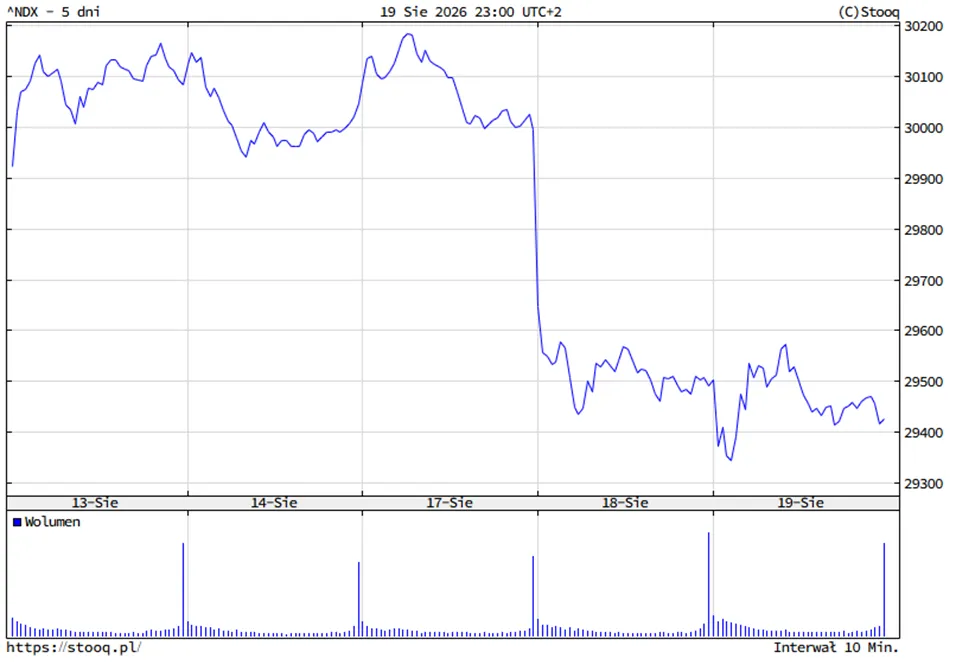 Nasdaq 100 spadek w ciagu 5 dni do okolo 29 400 pkt