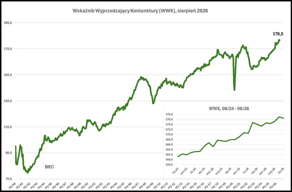 Niegroźna korekta Wskaźnika Wyprzedzającego Koniunktury