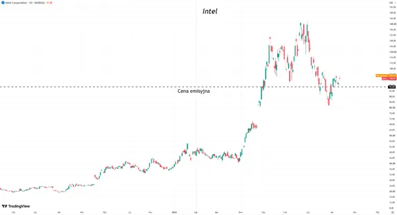 Notowania akcji Intel po IPO