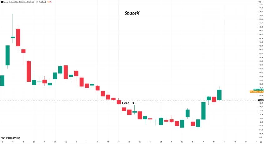 Notowania akcji SpaceX