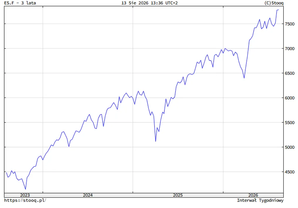 Notowania kontraktów S&P 500