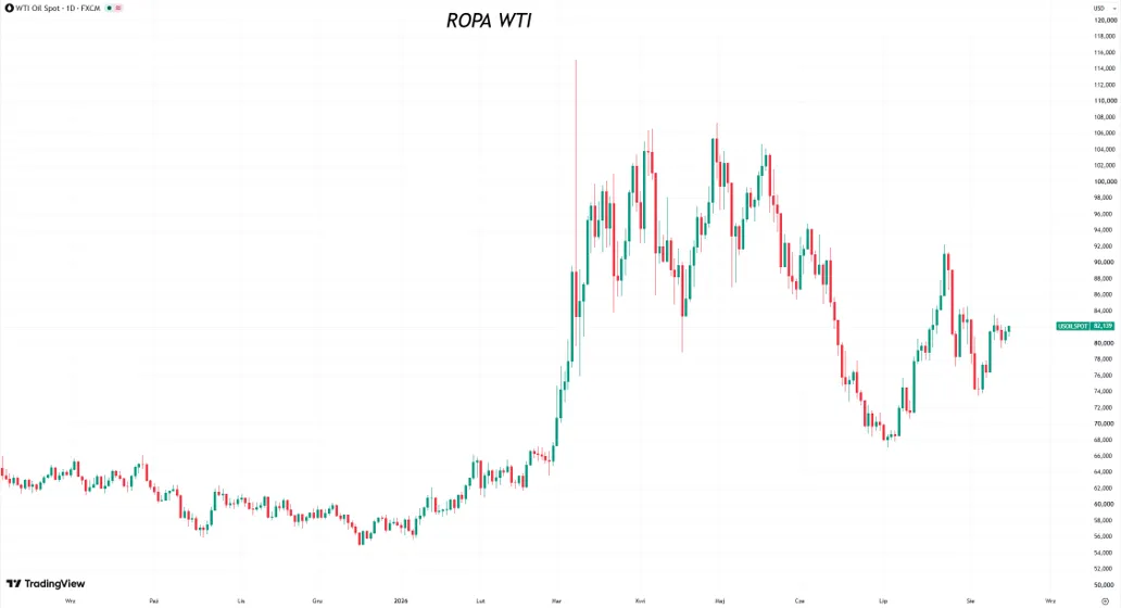 Notowania ropy WTI