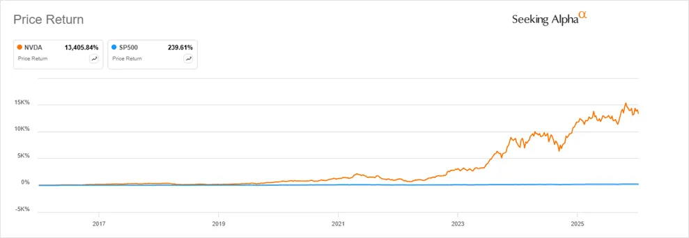 Nvidia kontra indeks SP500