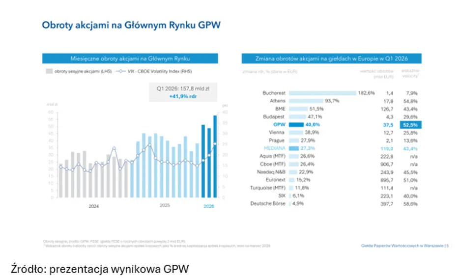 Obroty akcjami na GPW