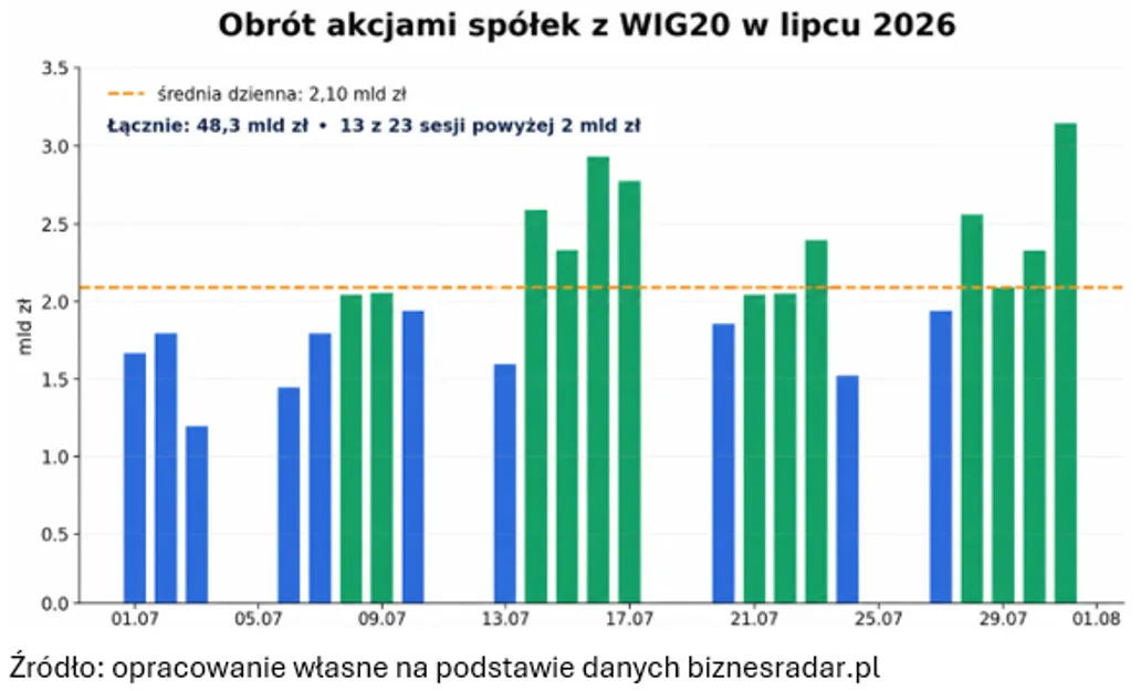 Obroty spółek WIG20 lipiec 2026