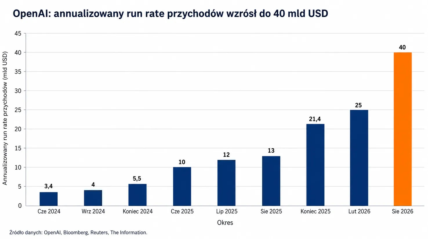 OpenAI annualizowany run rate przychodow wzrost do 40 mld USD