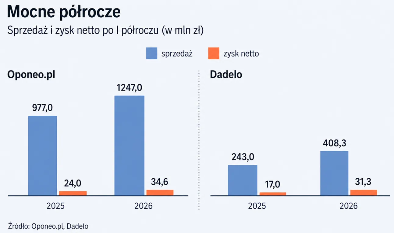 Oponeo i Dadelo mocny wzrost sprzedazy i zysku netto w pierwszym polroczu