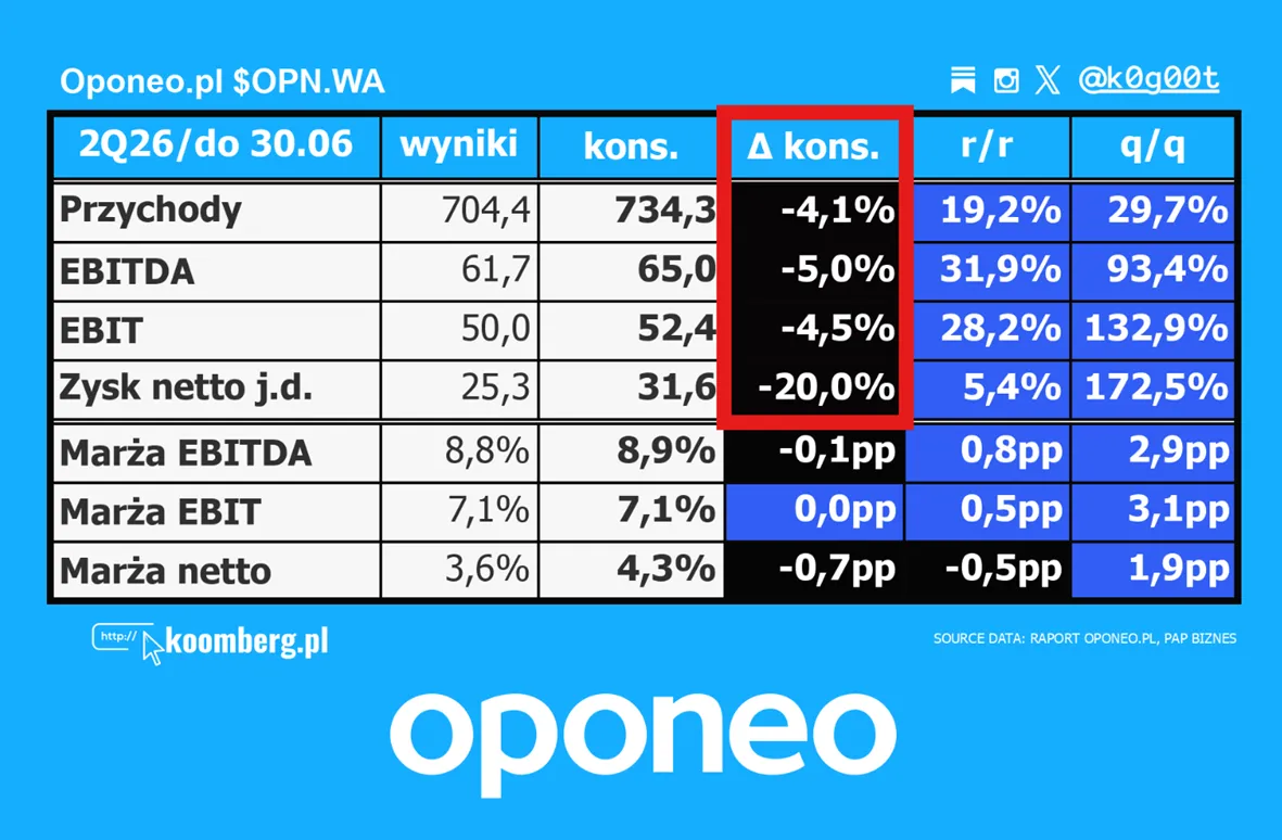 Oponeo wyniki za drugi kwartal 2026 ponizej konsensusu mimo mocnego wzrostu rok do roku
