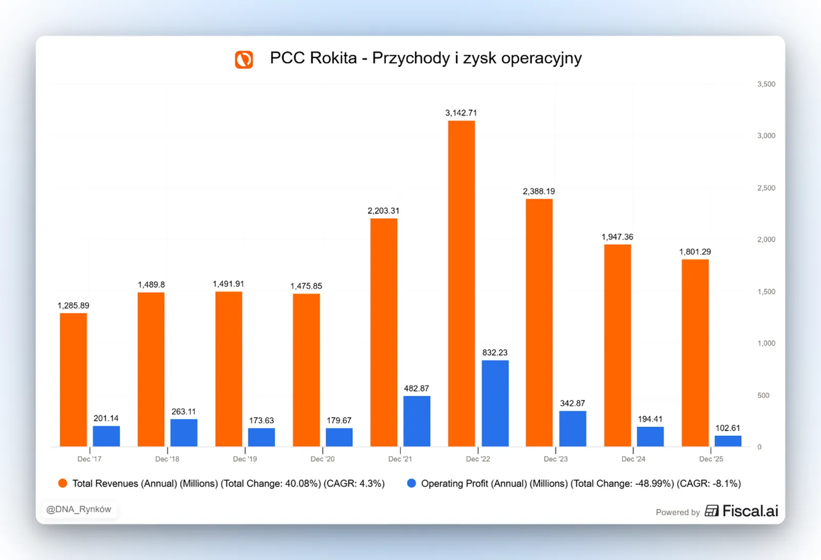 PCC Rokita przychody i zysk operacyjny wyraznie ponizej szczytow z 2022 roku