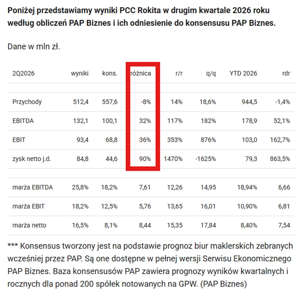 PCC Rokita wyniki za drugi kwartal 2026 wyraznie powyzej konsensusu z wyjatkiem przychodow