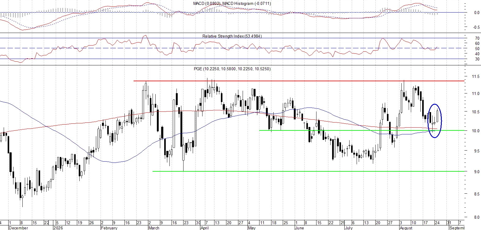 PGE