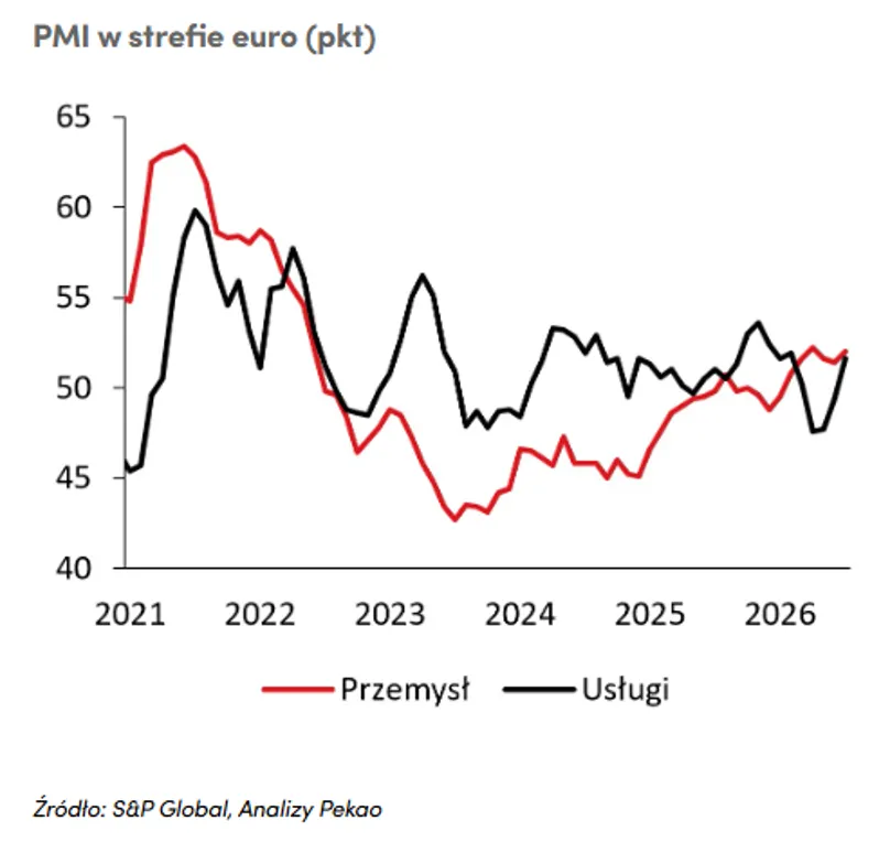 PMI przemysłu i usług