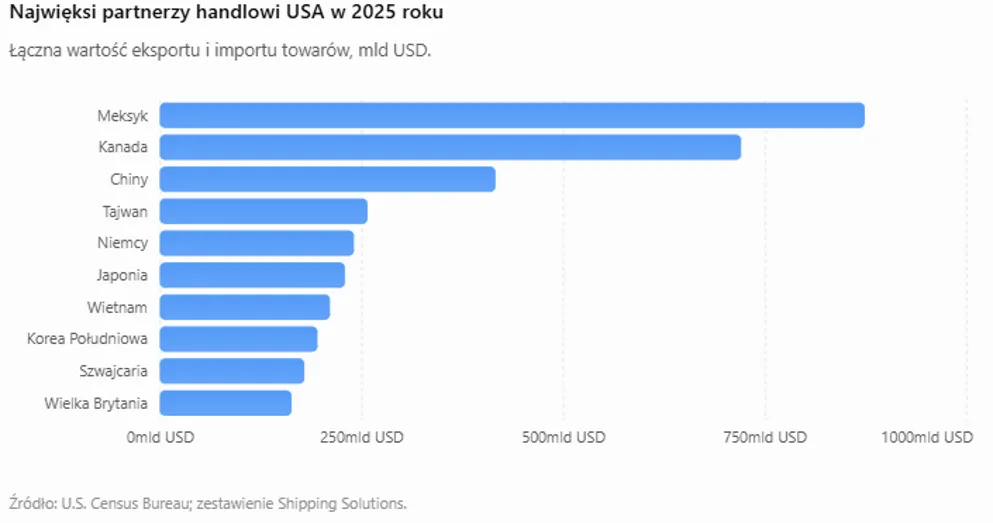 Partnerzy handlowi USA 2025