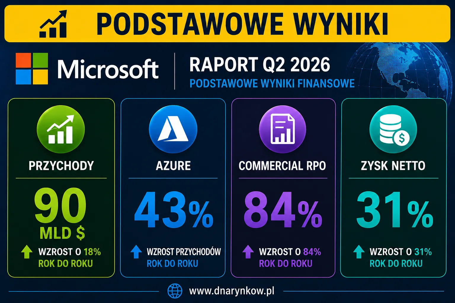 Podstawowe wyniki finansowe Microsoft za drugi kwartał 2026