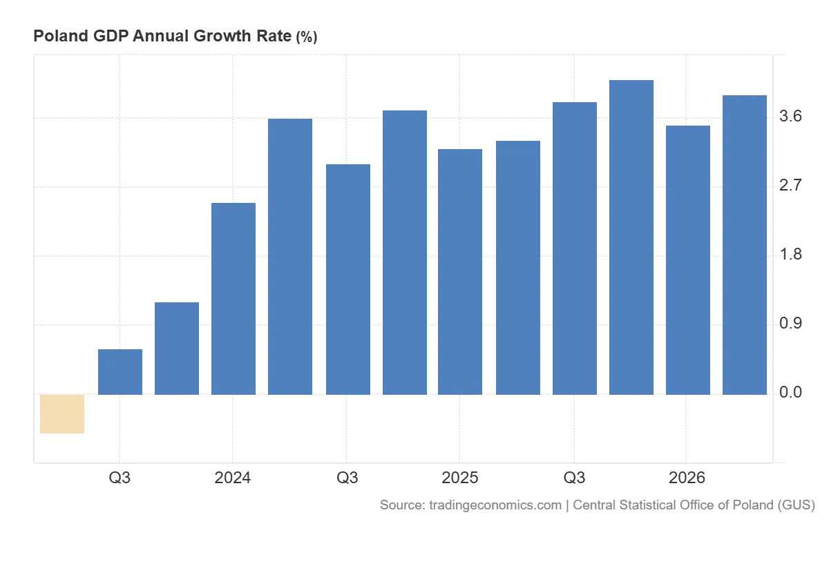 Poland_GDP_Annual_Growth_Rate