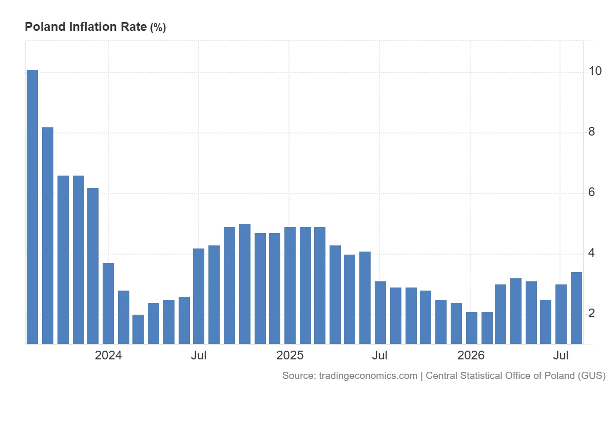 Poland_Inflation_Rate