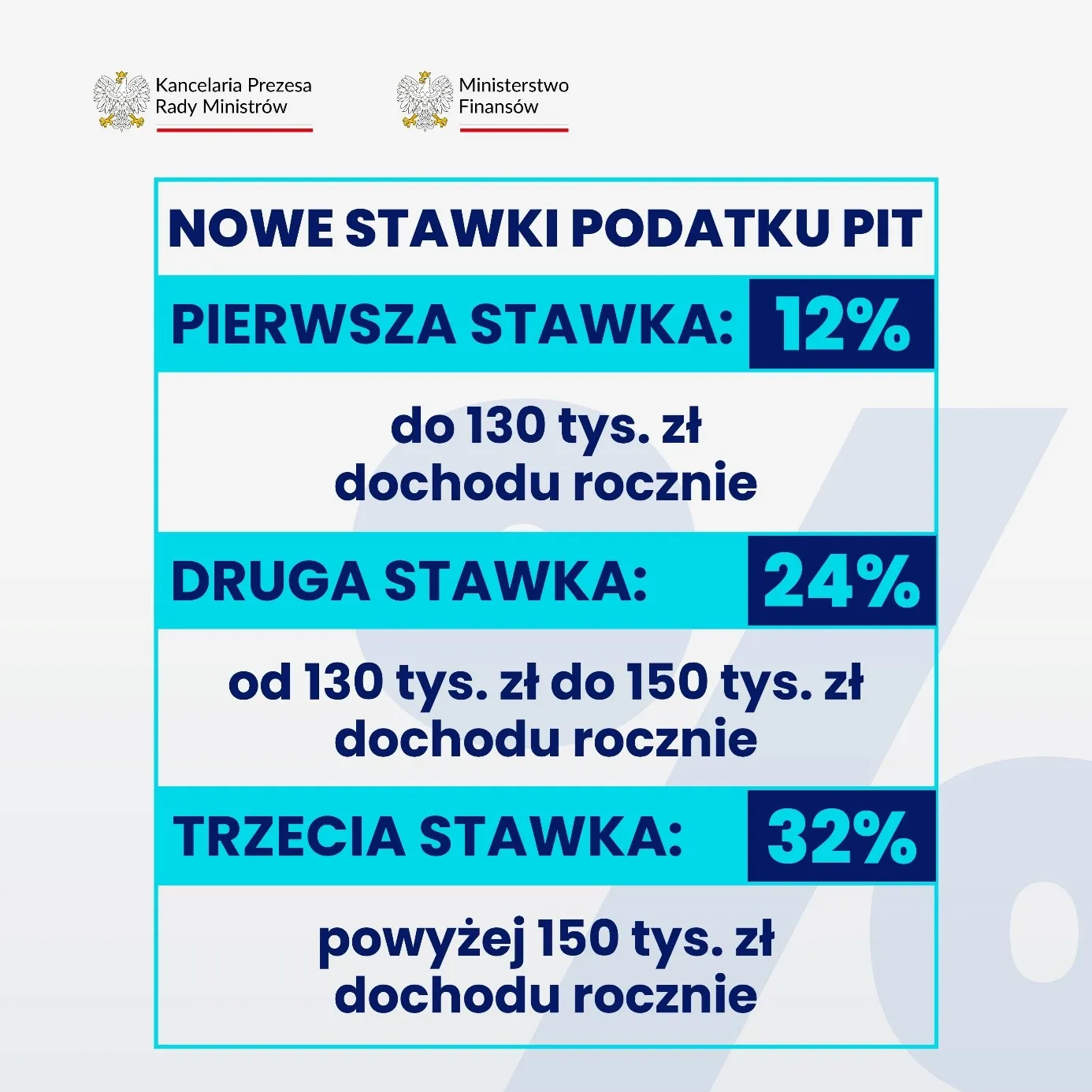 Polska nowe stawki podatku PIT 12 24 i 32 proc