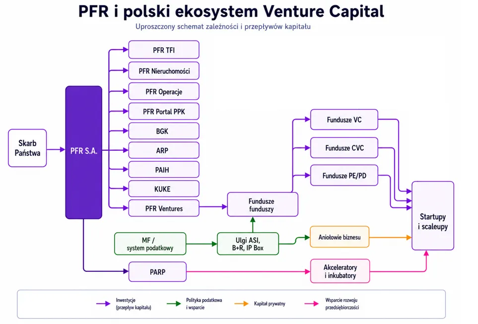 Polski ekosystem venture capital