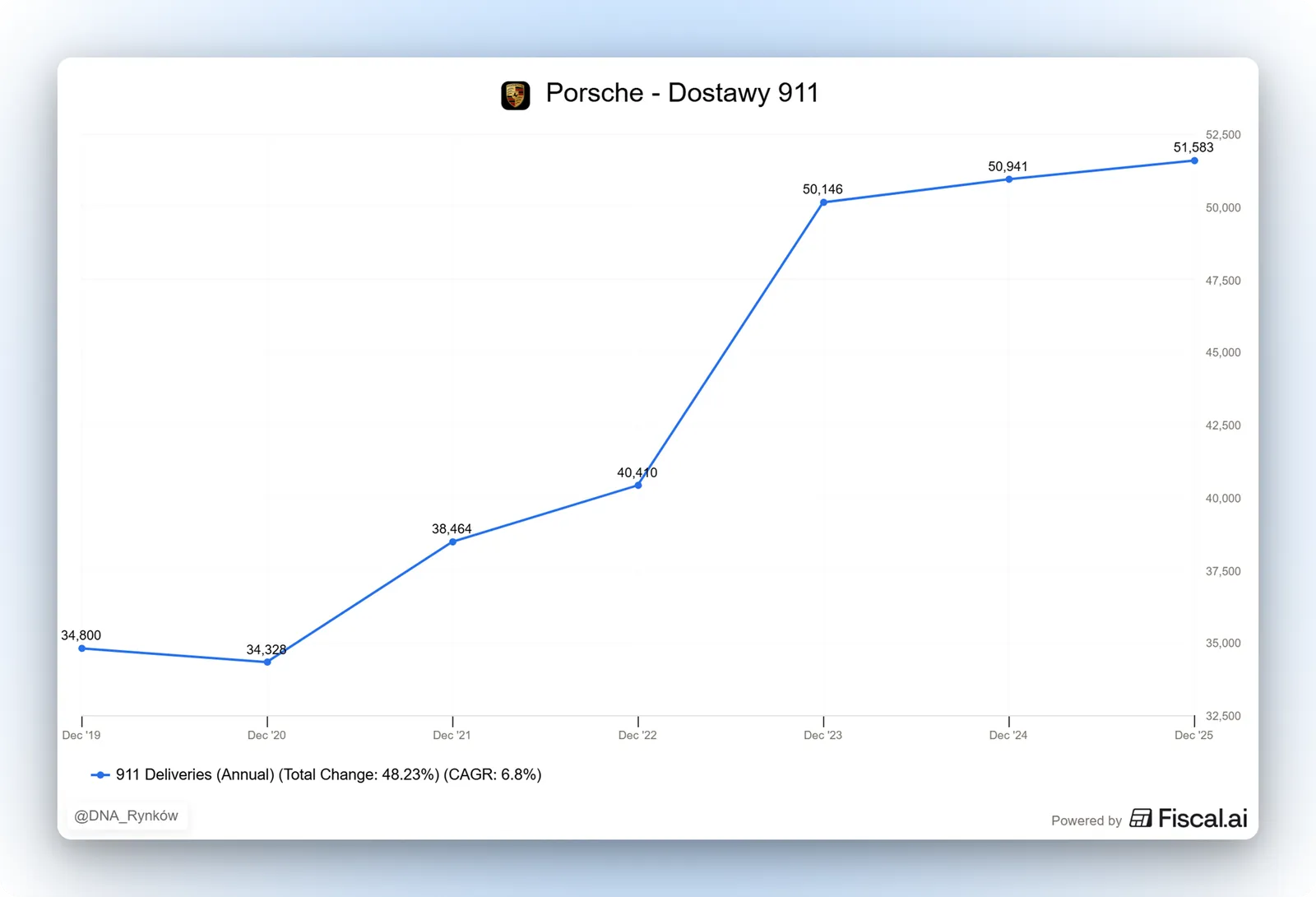 Porsche dostawy modelu 911 wzrosly o prawie 50 proc