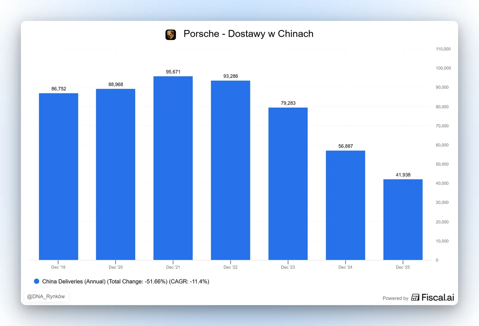 Porsche dostawy w Chinach spadly o ponad 50 proc
