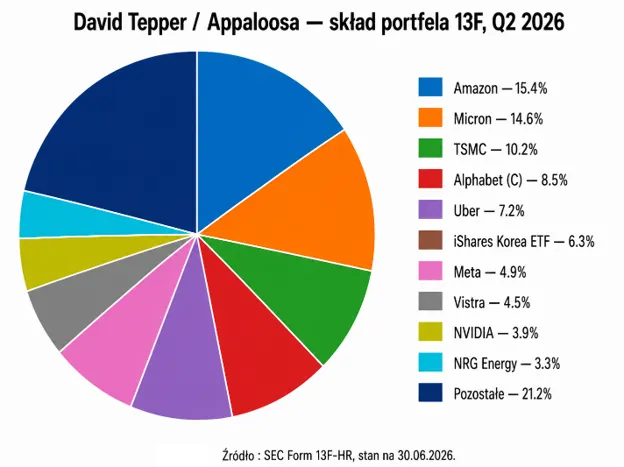 Portfel Davida Teppera 2026