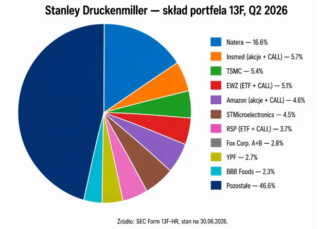 Portfel Stanleya Druckenmillera 2026